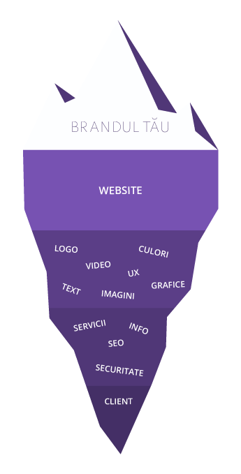 Elemente branding online Vincit.Ro