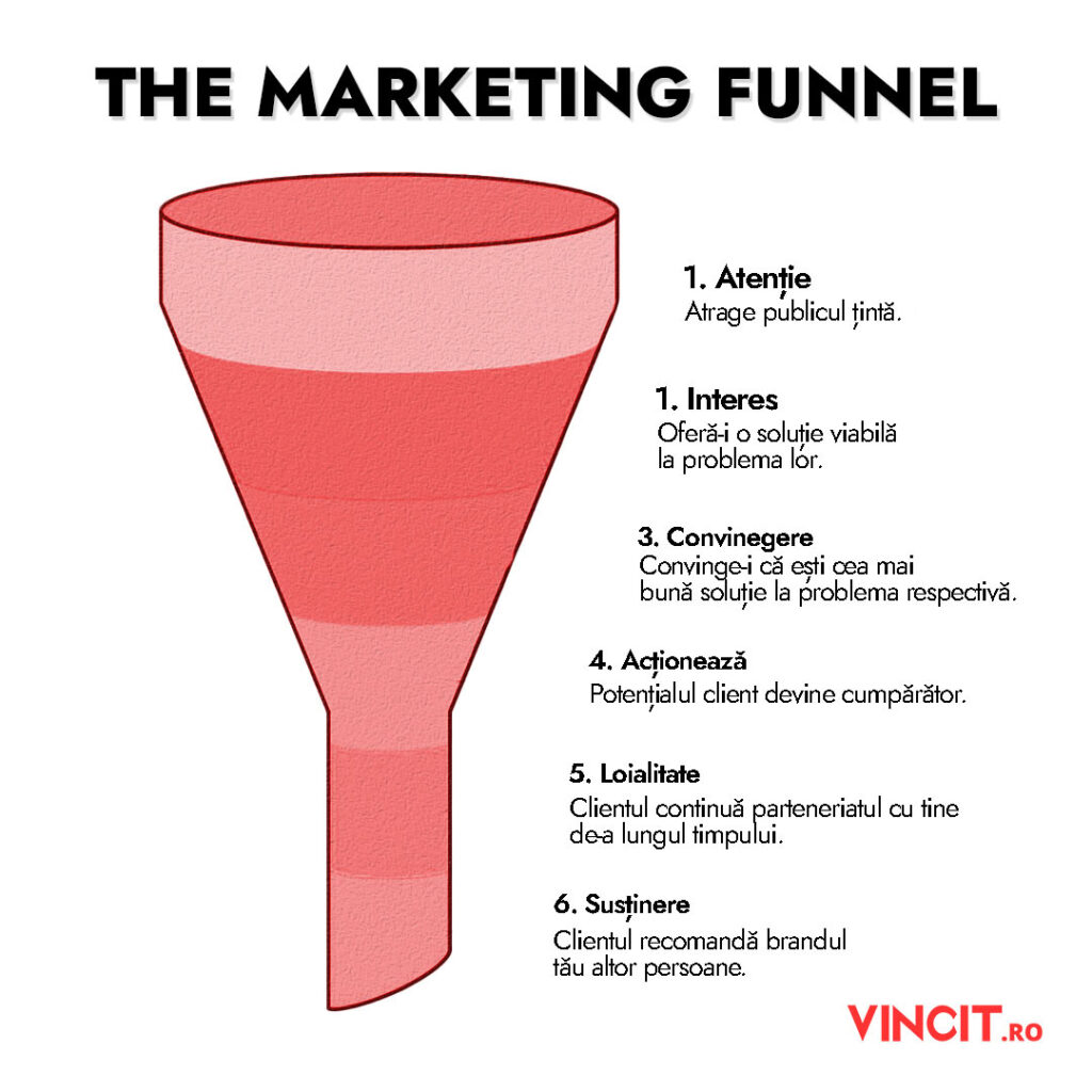 Tot ce trebuie să știi despre crearea de conținut marketing funnel