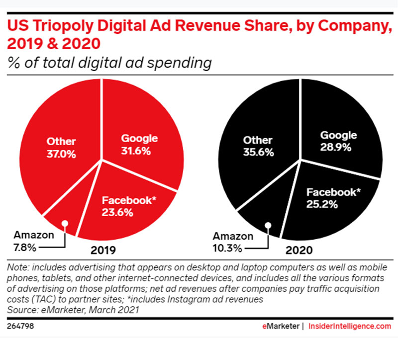 castig din advertising procentual in functie de companie