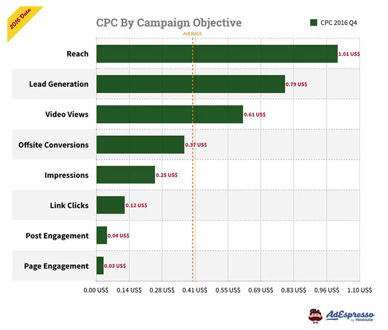 cos per clic in functie de obiectivul campaniei