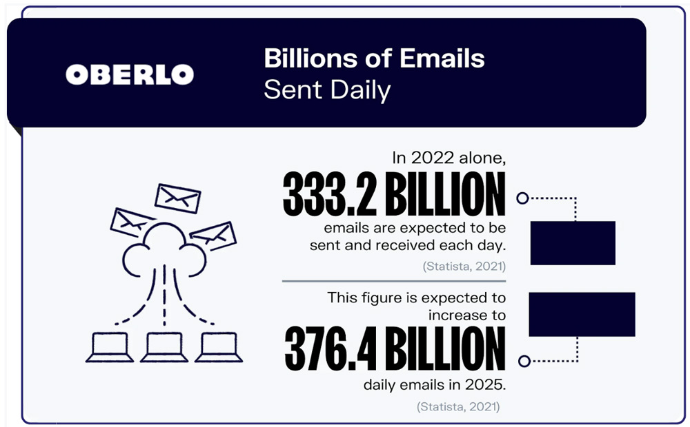 8 statistici de email marketing pe care trebuie să le cunoști miliarde de email uri trimise pe zi