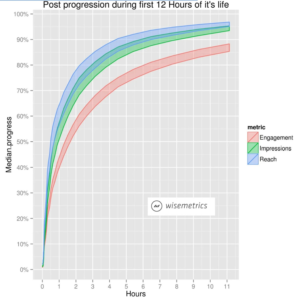 progresul postarilor in primele 12 ore