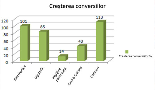 creșterea-conversiilor